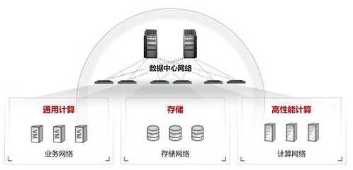 超融合數(shù)據(jù)中心網(wǎng)絡(luò)CloudFabric 3.0 新以太釋放新算力，賦能數(shù)據(jù)處理與存儲(chǔ)服務(wù)