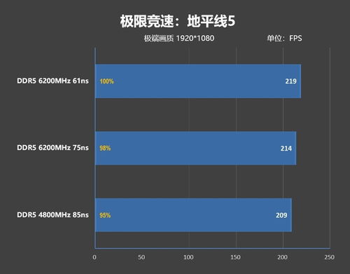 內存延遲對Zen5游戲性能影響幾何？兼談首發評測選用技嘉X670E Aorus Xtreme主板與數據服務的考量