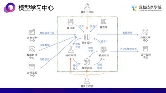 AI中臺(tái) 一種敏捷的智能業(yè)務(wù)支持方案——基于宜信技術(shù)學(xué)院沙龍分享實(shí)錄