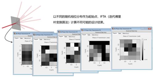 二維非傍軸光束分束超光柵的設計與應用圖文解析
